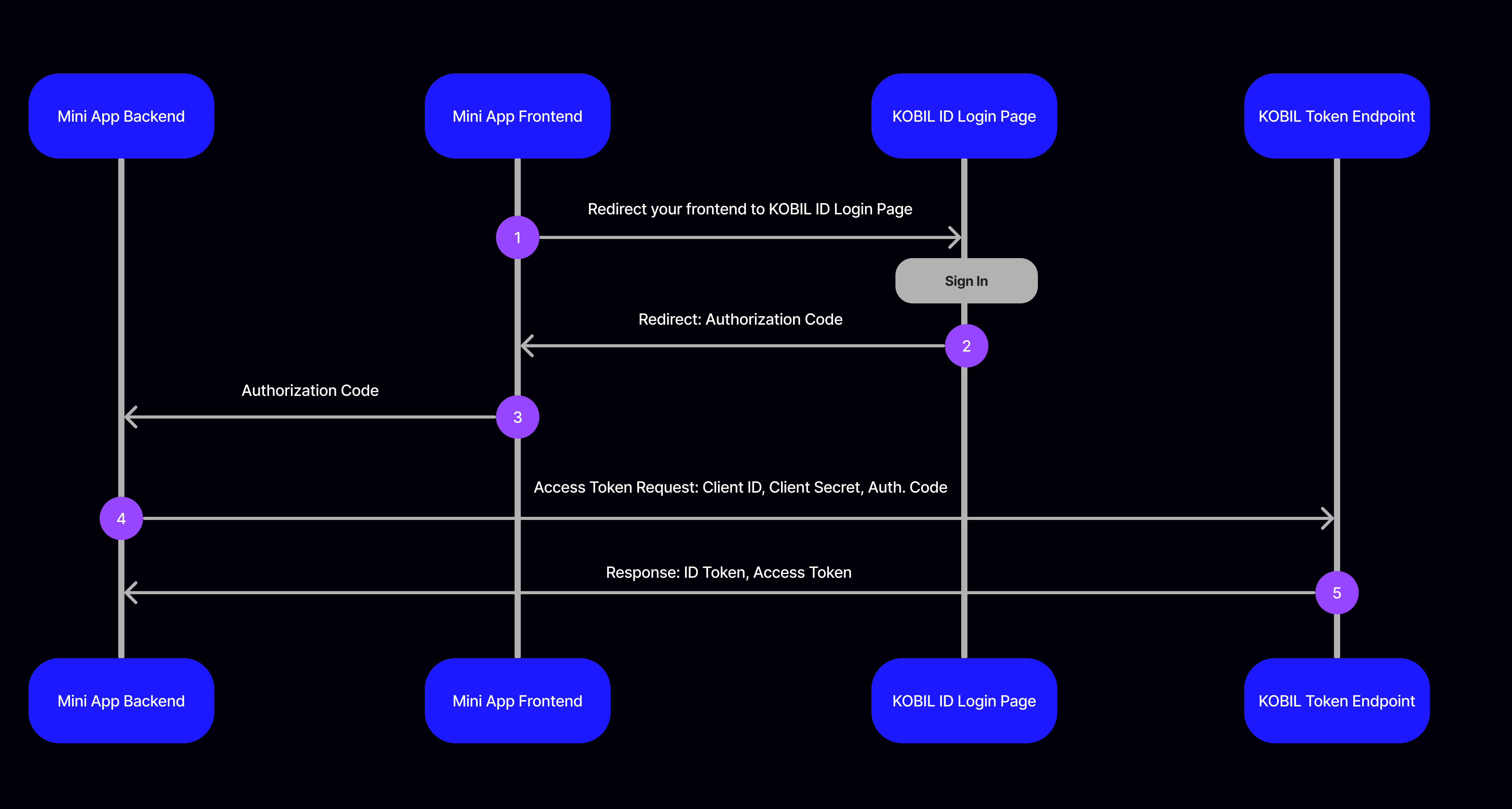 process-overview